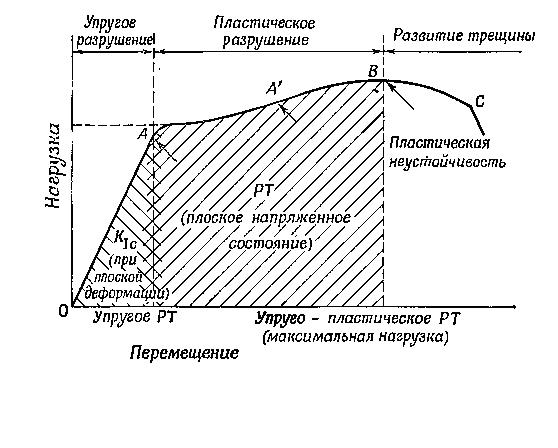 Обобщенная диаграмма областей приложимости критерия раскрытия трещины